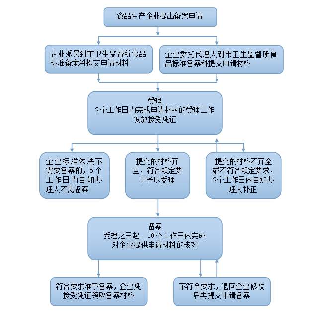 食品公司注册流程