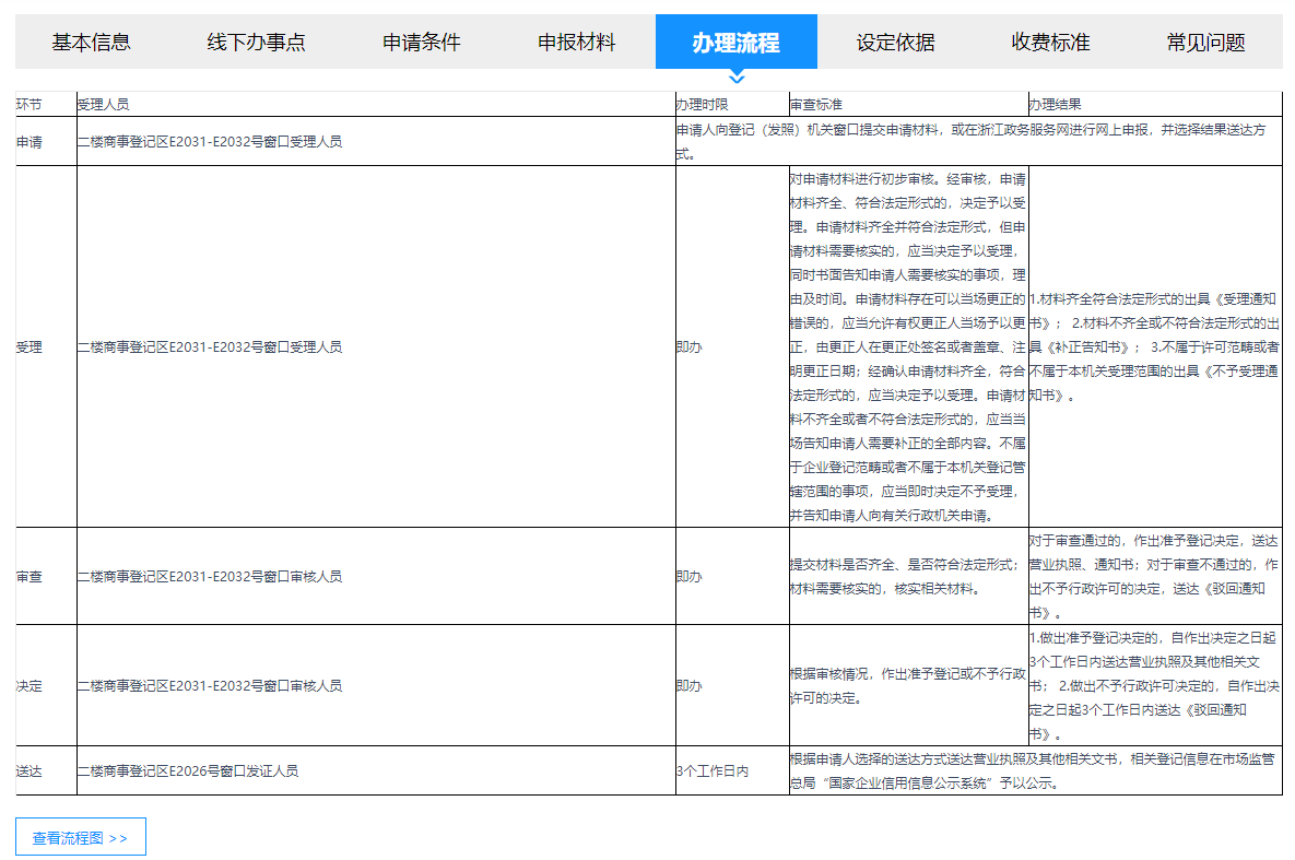 宁波注册公司办理流程