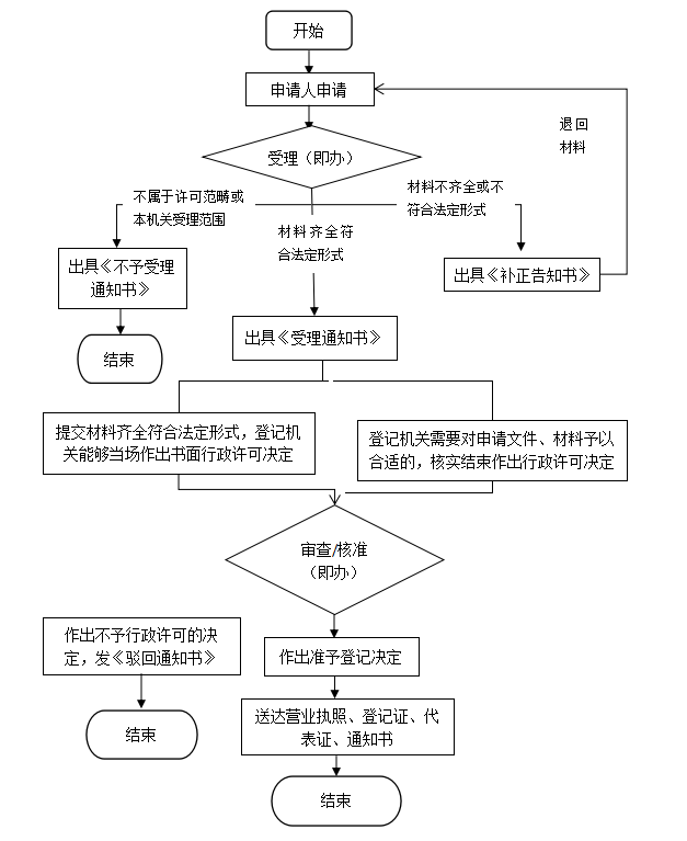 宁波公司流程图