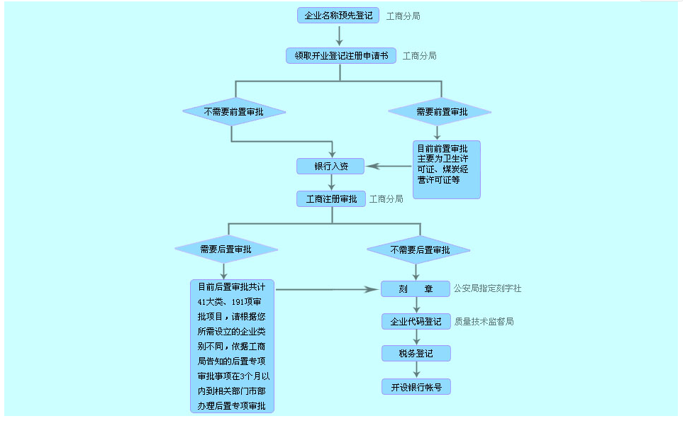 慈溪注册公司流程图